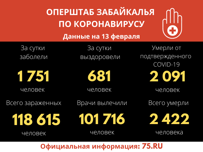 Оперштаб Забайкалья: За сутки коронавирус подтверждён у 1 751 забайкальца